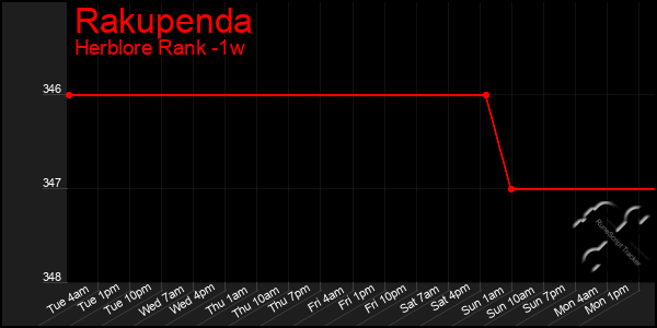 Last 7 Days Graph of Rakupenda