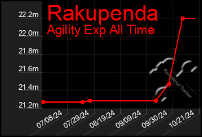 Total Graph of Rakupenda