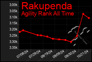 Total Graph of Rakupenda