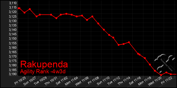 Last 31 Days Graph of Rakupenda