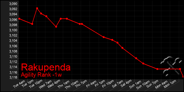 Last 7 Days Graph of Rakupenda