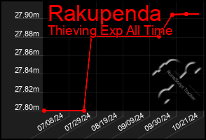 Total Graph of Rakupenda