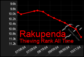 Total Graph of Rakupenda