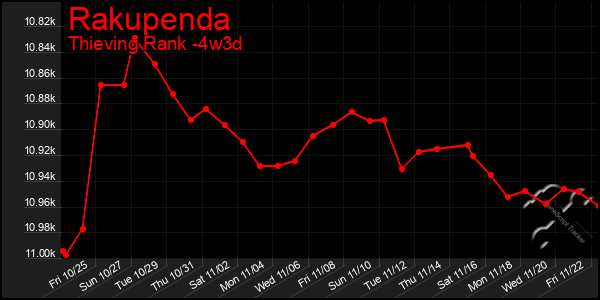 Last 31 Days Graph of Rakupenda