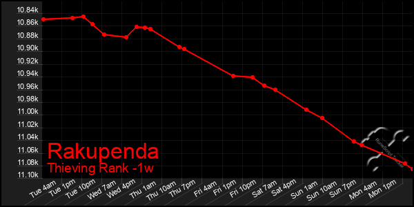 Last 7 Days Graph of Rakupenda