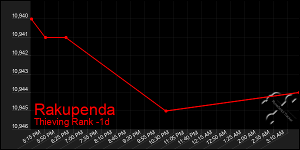 Last 24 Hours Graph of Rakupenda