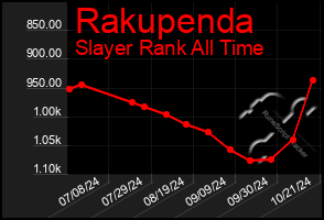 Total Graph of Rakupenda