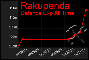 Total Graph of Rakupenda