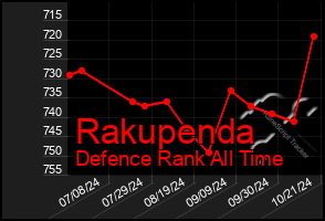 Total Graph of Rakupenda