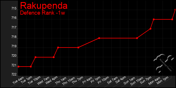 Last 7 Days Graph of Rakupenda