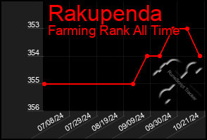 Total Graph of Rakupenda