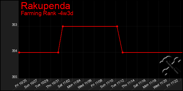 Last 31 Days Graph of Rakupenda