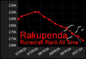 Total Graph of Rakupenda