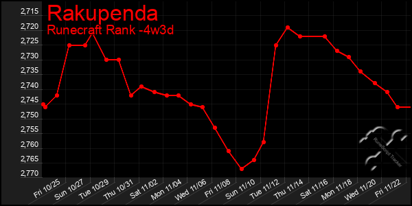 Last 31 Days Graph of Rakupenda