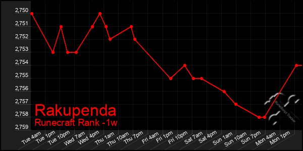 Last 7 Days Graph of Rakupenda