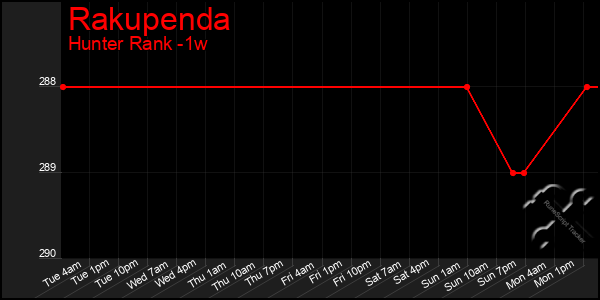 Last 7 Days Graph of Rakupenda