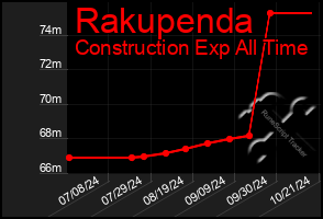 Total Graph of Rakupenda