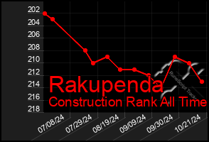 Total Graph of Rakupenda