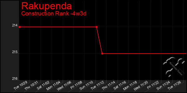 Last 31 Days Graph of Rakupenda