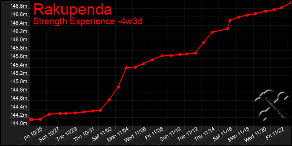 Last 31 Days Graph of Rakupenda