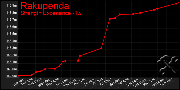 Last 7 Days Graph of Rakupenda