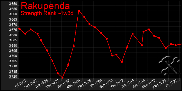 Last 31 Days Graph of Rakupenda