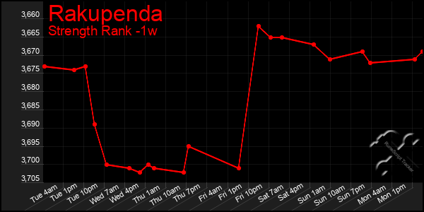 Last 7 Days Graph of Rakupenda