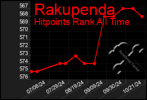 Total Graph of Rakupenda