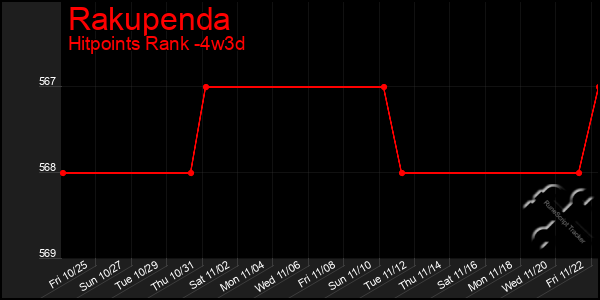 Last 31 Days Graph of Rakupenda