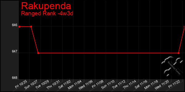 Last 31 Days Graph of Rakupenda