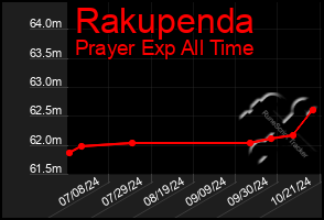 Total Graph of Rakupenda