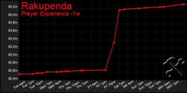 Last 7 Days Graph of Rakupenda