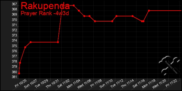 Last 31 Days Graph of Rakupenda