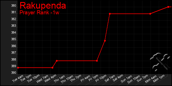 Last 7 Days Graph of Rakupenda