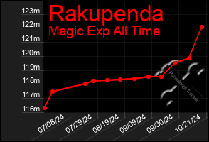 Total Graph of Rakupenda