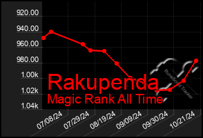 Total Graph of Rakupenda