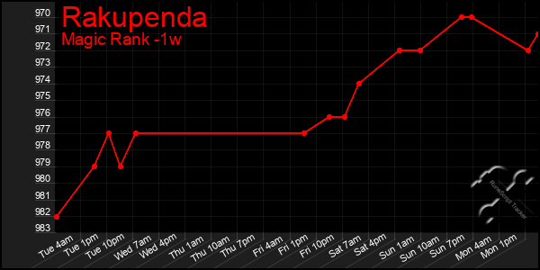 Last 7 Days Graph of Rakupenda