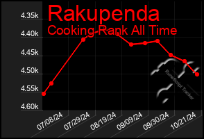 Total Graph of Rakupenda