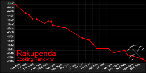 Last 7 Days Graph of Rakupenda