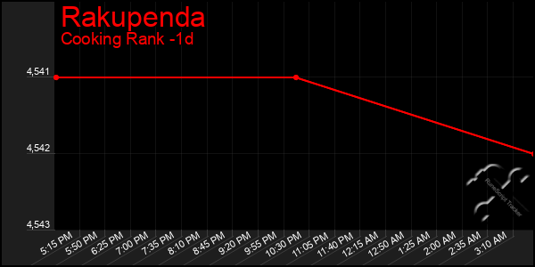 Last 24 Hours Graph of Rakupenda