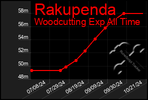 Total Graph of Rakupenda