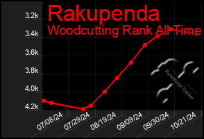 Total Graph of Rakupenda