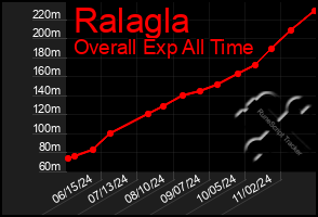 Total Graph of Ralagla