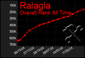 Total Graph of Ralagla