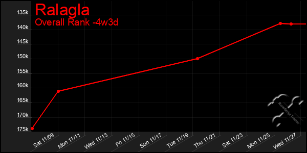 Last 31 Days Graph of Ralagla