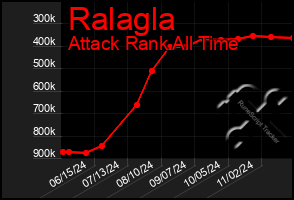 Total Graph of Ralagla