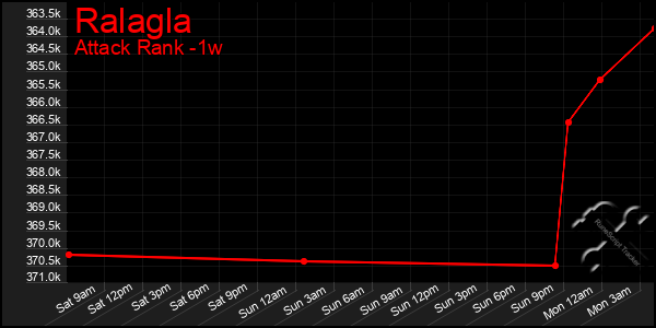 Last 7 Days Graph of Ralagla