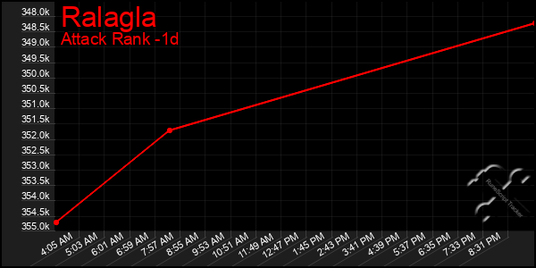 Last 24 Hours Graph of Ralagla