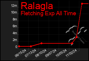 Total Graph of Ralagla