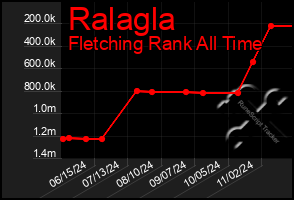 Total Graph of Ralagla